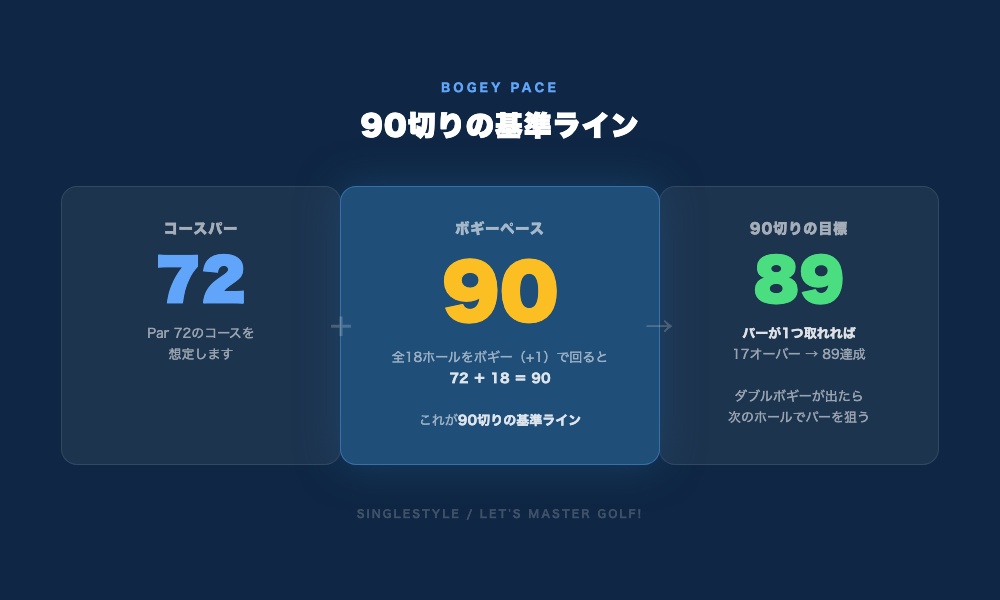 90切りの基準ボギーペース - 18ホール全体でスコアを設計する