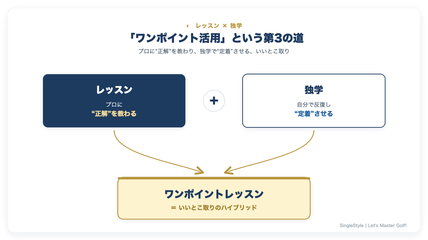 レッスン×独学=ワンポイントレッスンのハイブリッド概念図