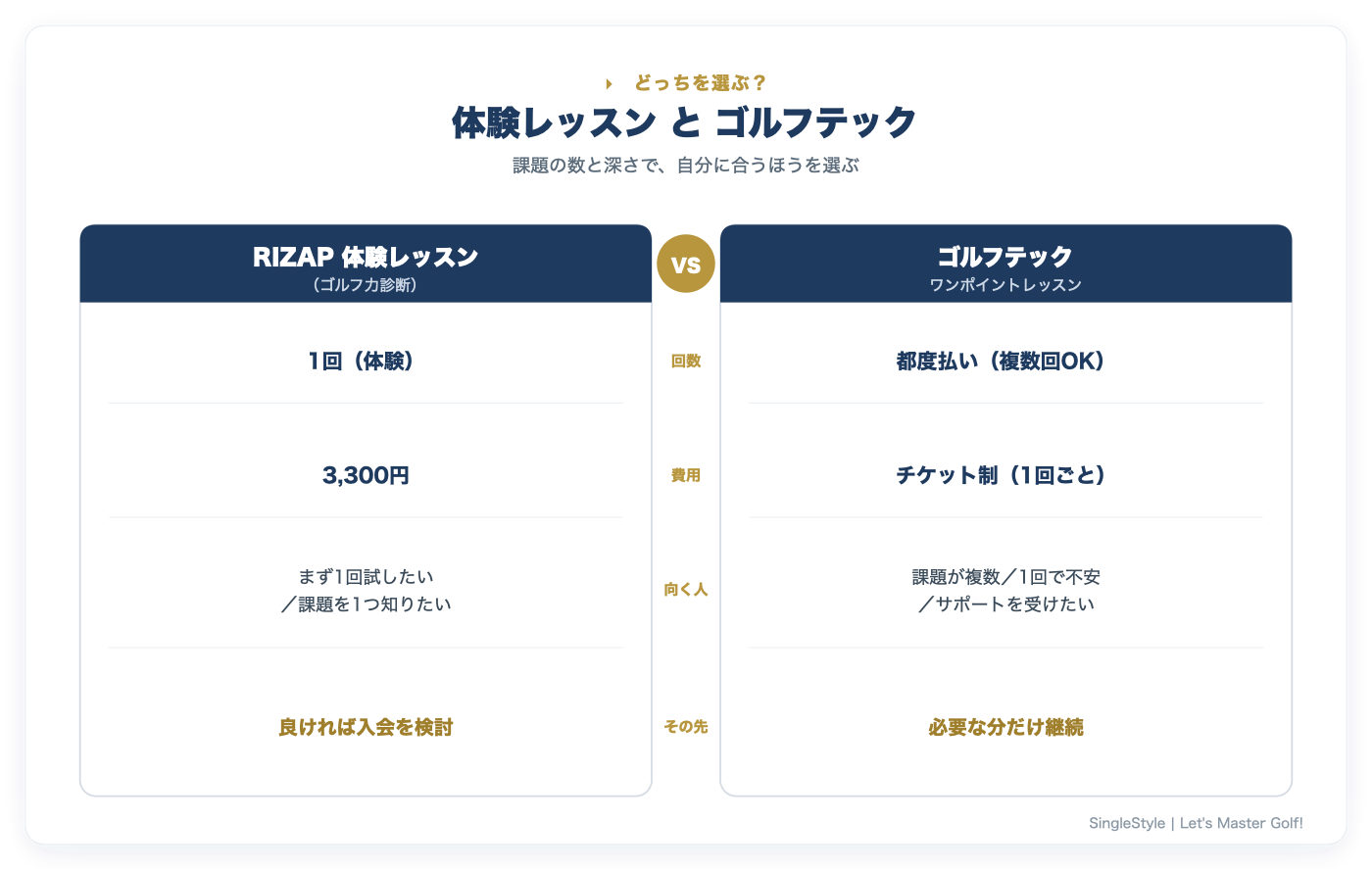 RIZAP体験レッスンとゴルフテックの比較(回数・費用・向く人・その先)