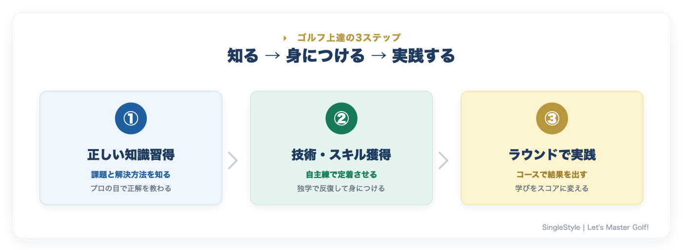 ゴルフ上達3ステップ:正しい知識習得→技術スキル獲得→ラウンドで実践