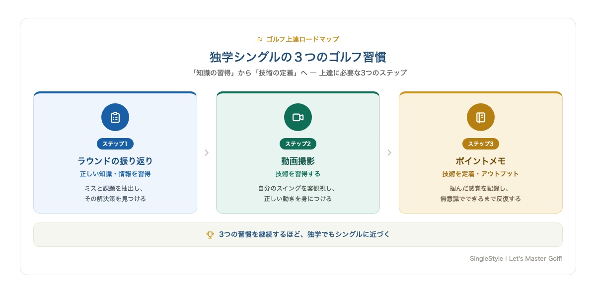独学でゴルフ上達に必要な3つの習慣の図解（知識習得→技術習得→技術定着）