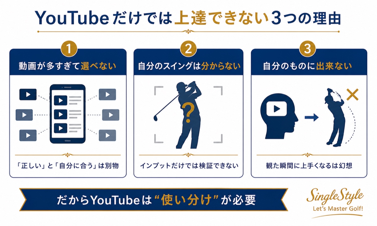 YouTubeだけでは上達できない3つの理由の図解