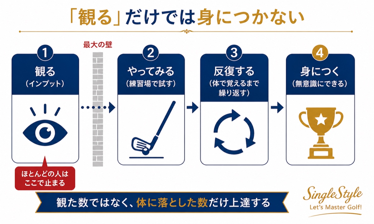 「観る」だけでは身につかない。観る・やってみる・反復する・身につくの4ステップ図解