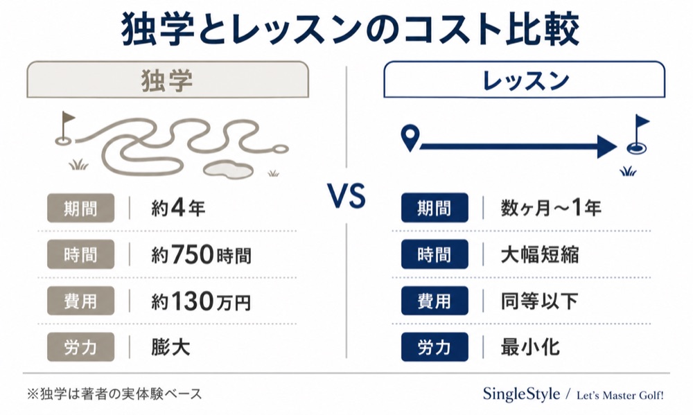 独学とレッスンのコスト比較イメージ
