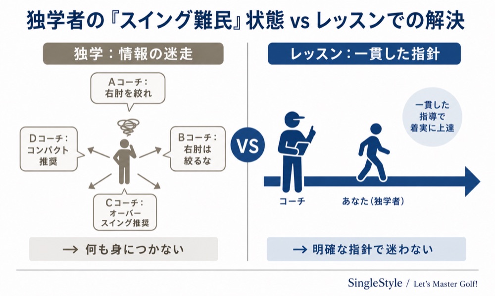 独学で迷走するループのイメージ