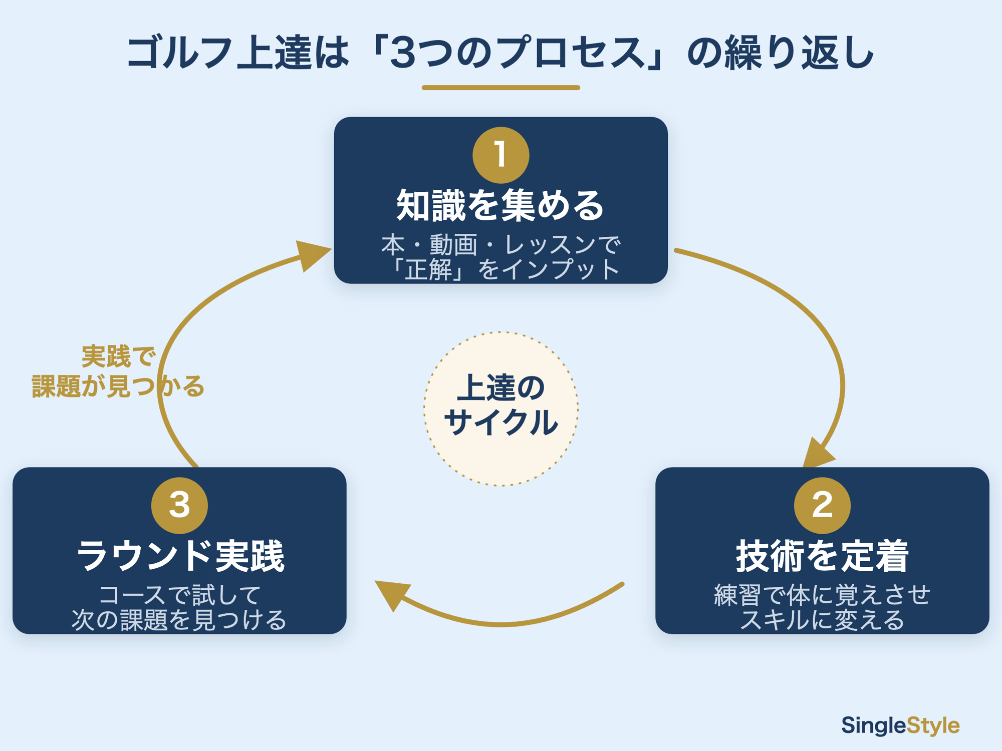 ゴルフ上達は知識→技術→実践の3プロセスの繰り返しを示す図解