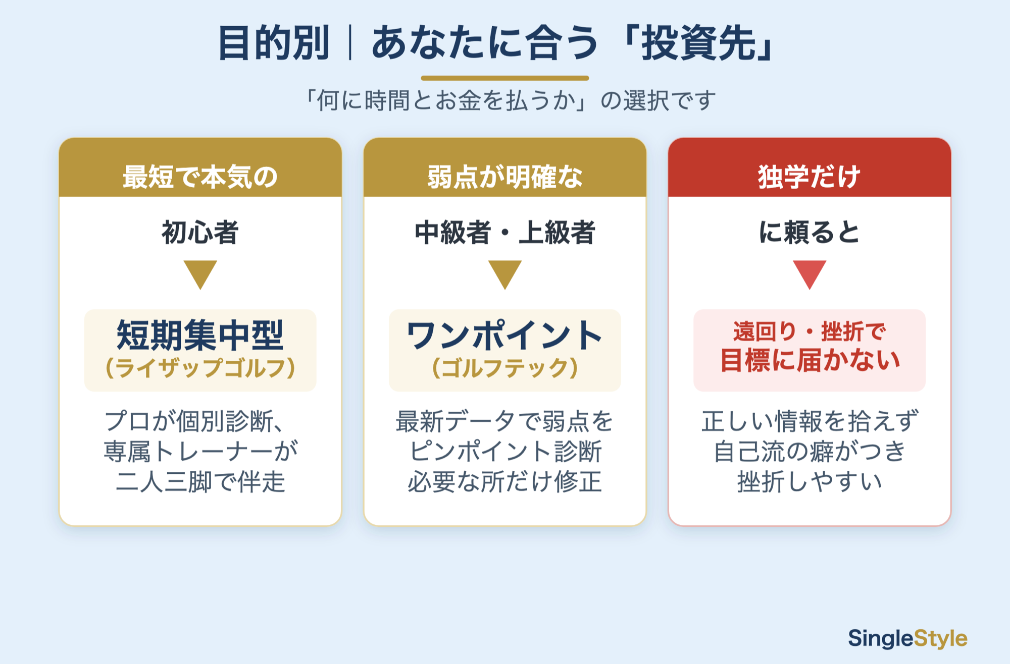 目的別の選び方|初心者は短期集中、中級者はワンポイント、独学だけは遠回り・挫折で非推奨