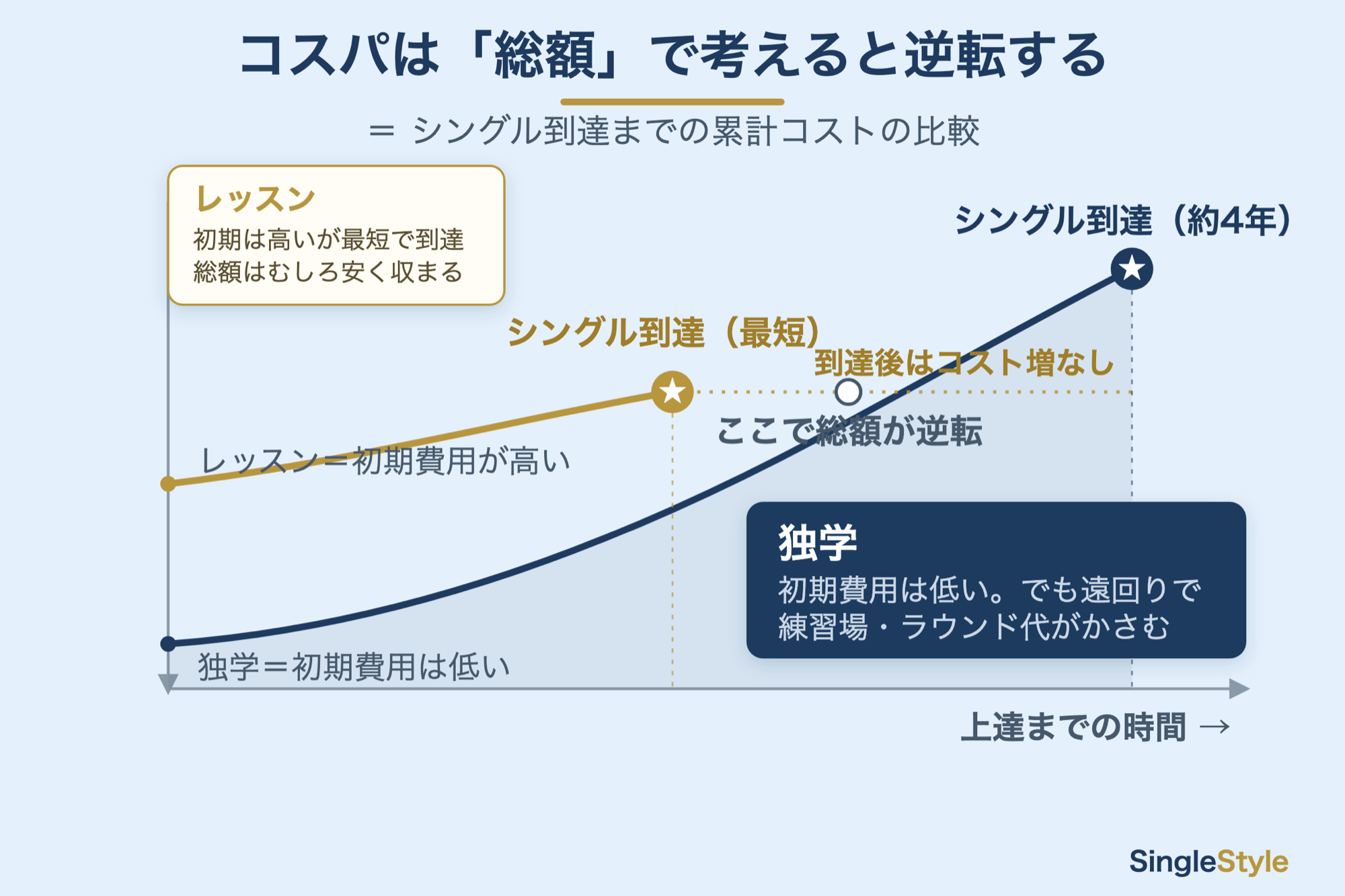シングル到達までの累計コストは独学とレッスンで逆転することを示す図解