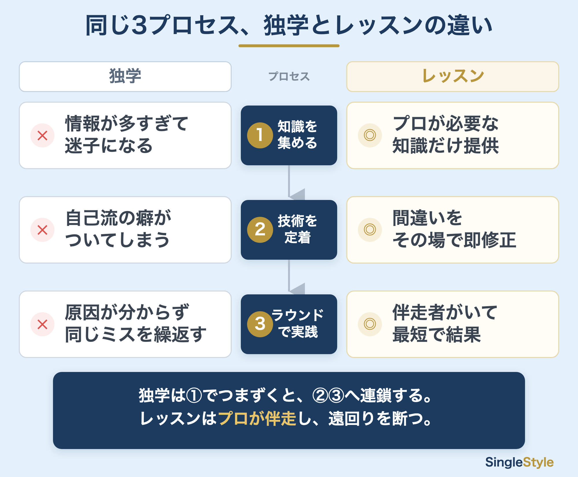 同じ3プロセスで独学とレッスンがどこでつまずき・どこで助かるかを比較した図解