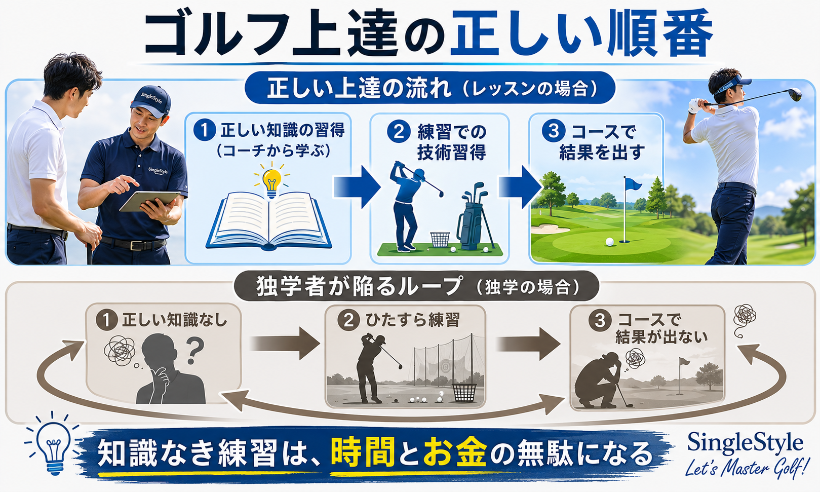 ゴルフ上達の正しい順番｜独学者が陥るループとの比較インフォグラフィック