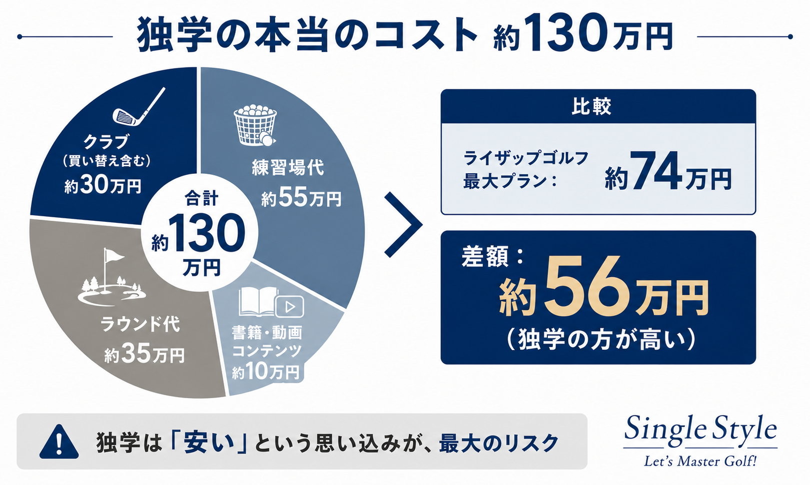 独学コスト約130万円とライザップゴルフ約74万円の比較グラフ