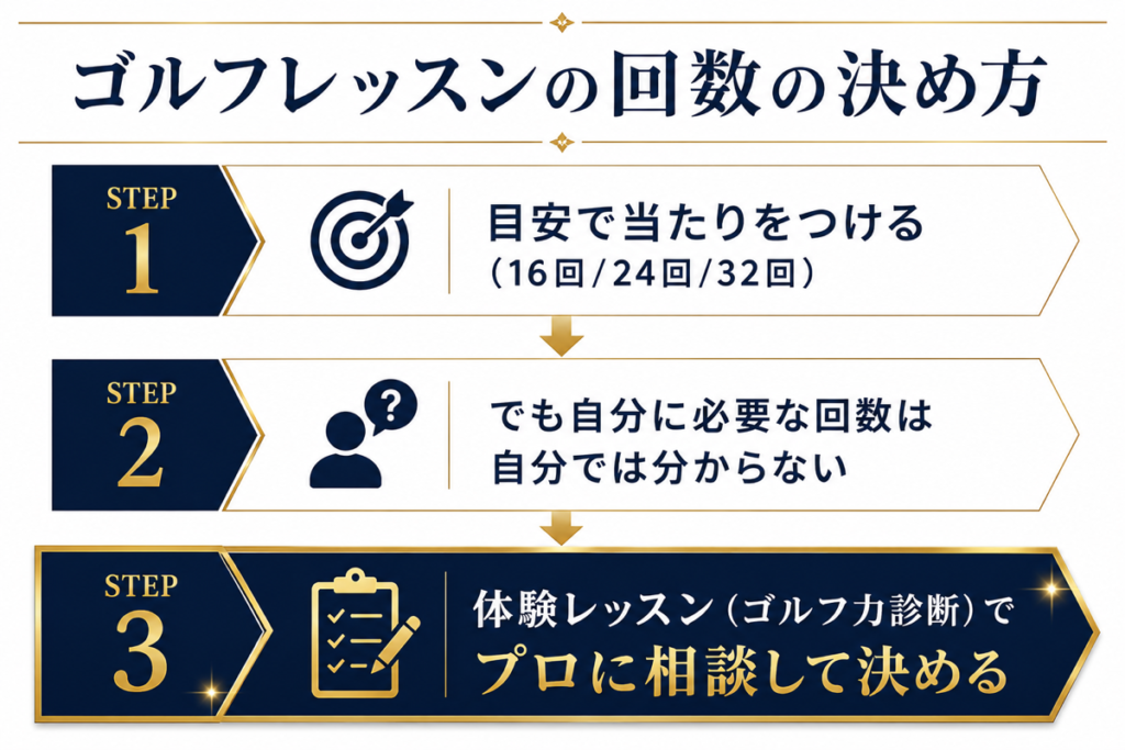 ゴルフレッスンの回数の決め方を示す3ステップの図解。STEP1 目安で当たりをつける(16回・24回・32回)、STEP2 でも自分に必要な回数は自分では分からない、STEP3 体験レッスン(ゴルフ力診断)でプロに相談して決める