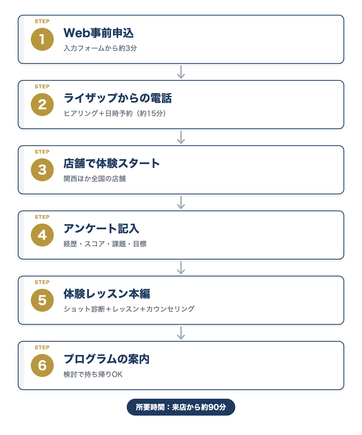ライザップゴルフ体験レッスンの流れ6ステップ:Web申込から電話予約、来店、アンケート、体験レッスン、プログラム案内まで