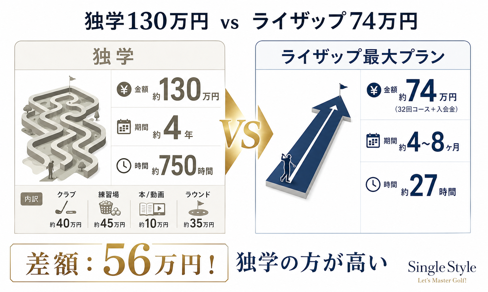 ゴルフ独学130万円とライザップゴルフ74万円のコスト比較インフォグラフィック