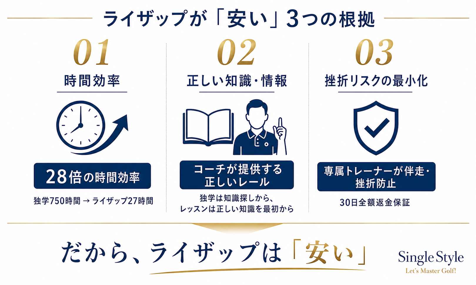 ライザップゴルフが「安い」と言える3つの根拠を整理した図解
