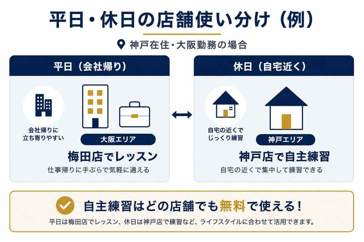 平日と休日でライザップゴルフの店舗を使い分ける例