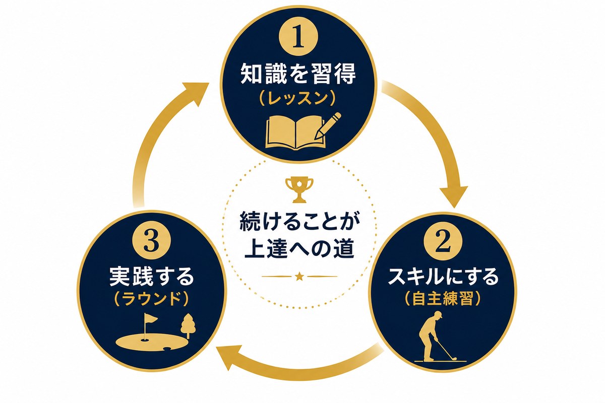 ゴルフ上達の3ステップ（知識を習得・スキルにする・実践する）の循環図
