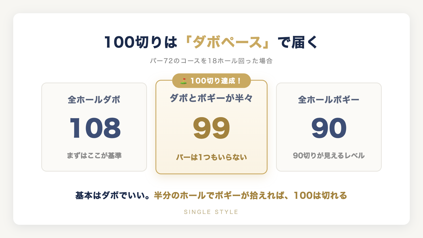 100切りはダボペースで届く(全ホールダボ108・ダボとボギー半々99・全ホールボギー90の比較図)
