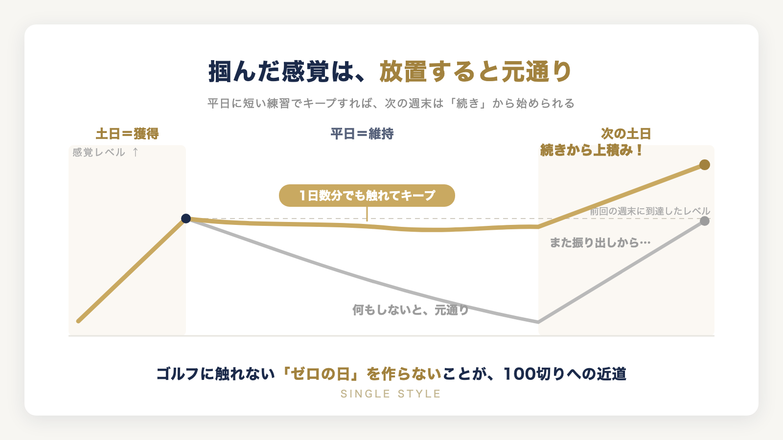 感覚の維持カーブ:土日に獲得した感覚を放置すると元通りになる線と、平日に短い練習でキープして次の週末に続きから上積みする線の比較図