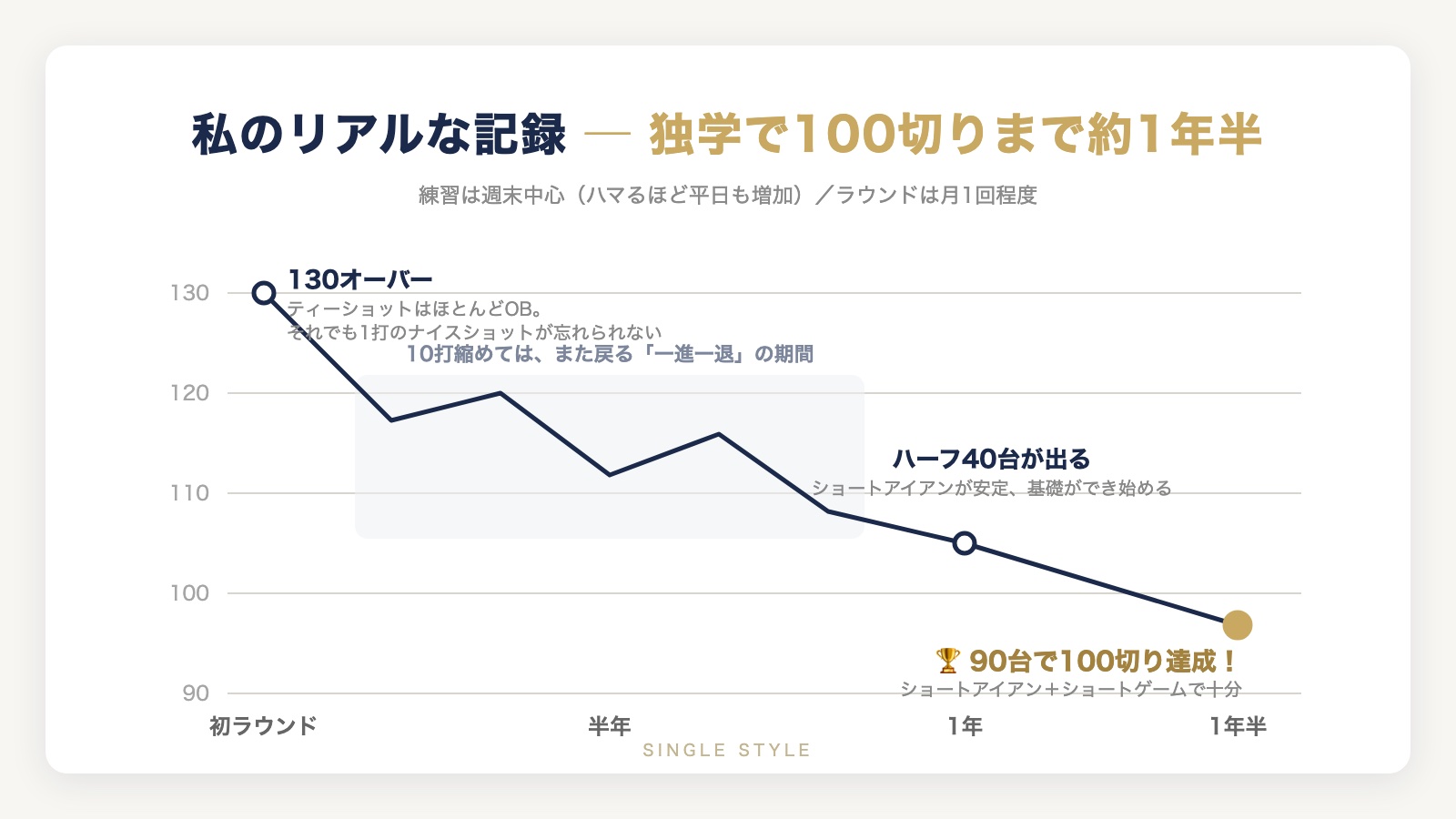 独学で100切りまで約1年半の実際のスコア推移:初ラウンド130オーバーから一進一退を経て1年半で90台を達成したタイムライン図解