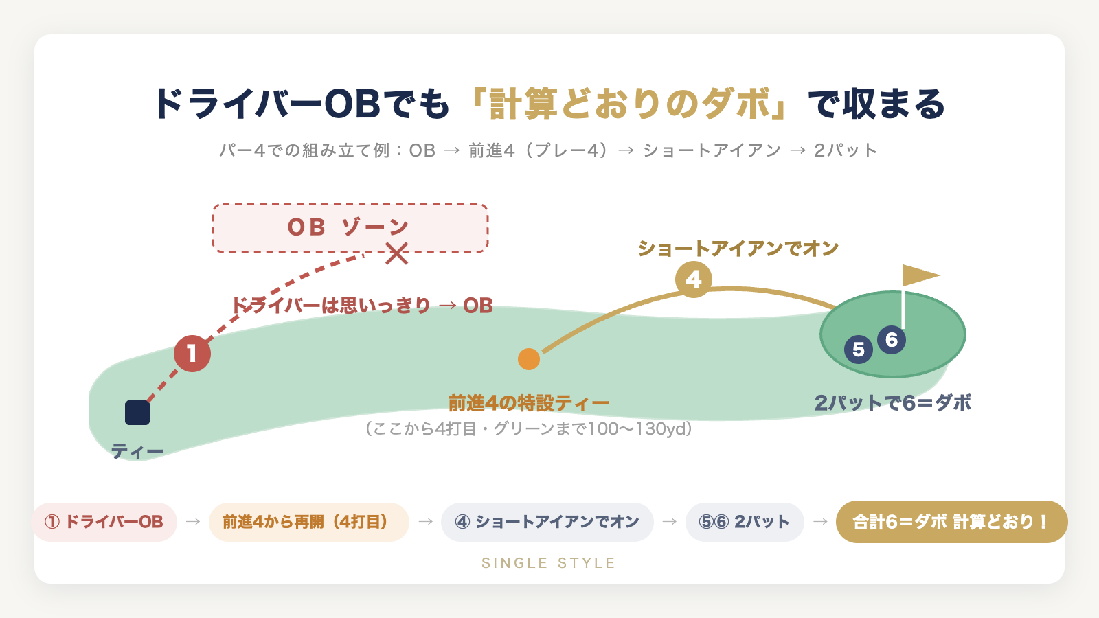 パー4でドライバーOBでも前進4からショートアイアンでオンし2パットならダボで収まるホール図