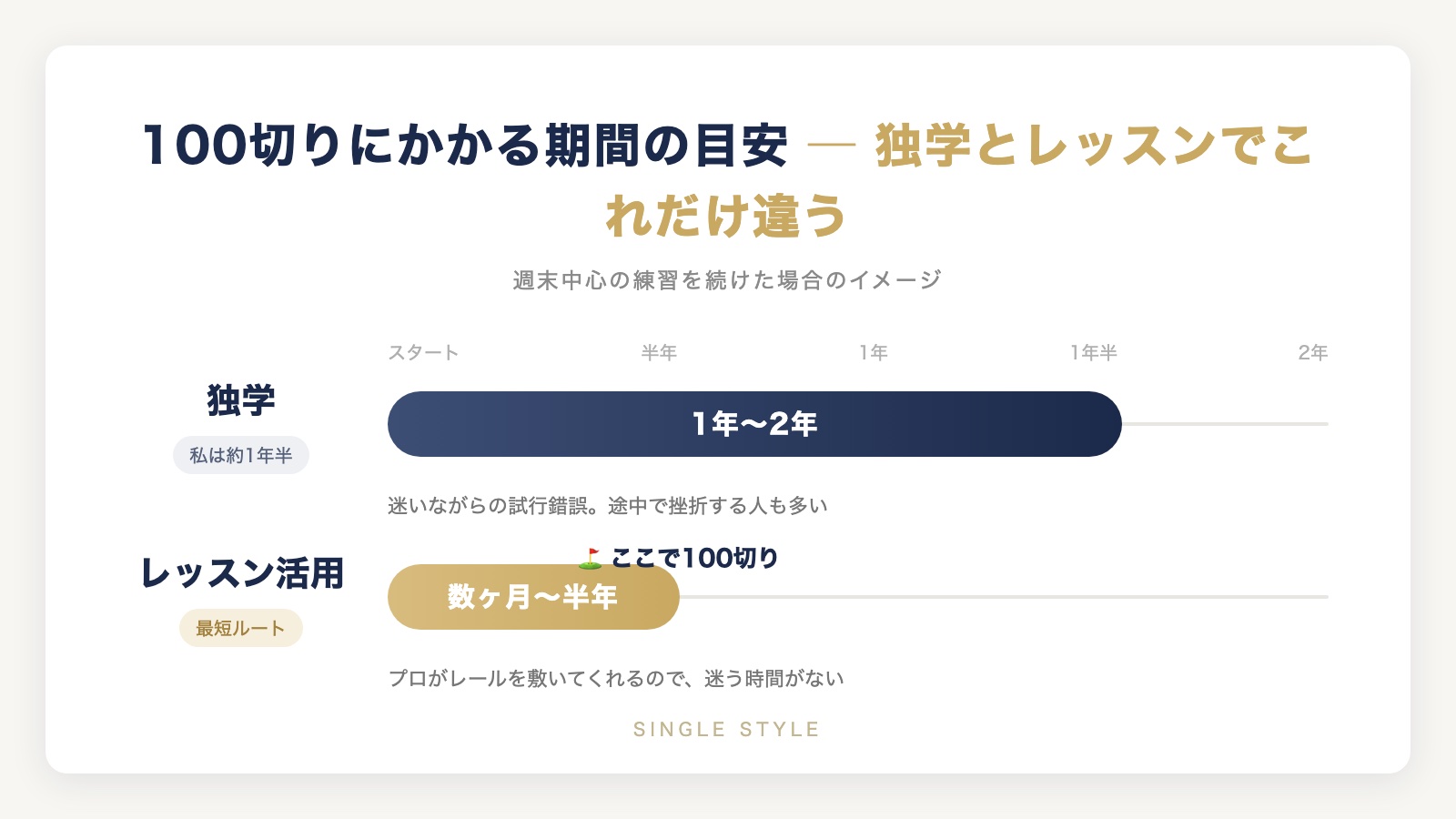 100切りにかかる期間の目安:独学は1年〜2年、レッスン活用は数ヶ月〜半年という比較タイムライン図解