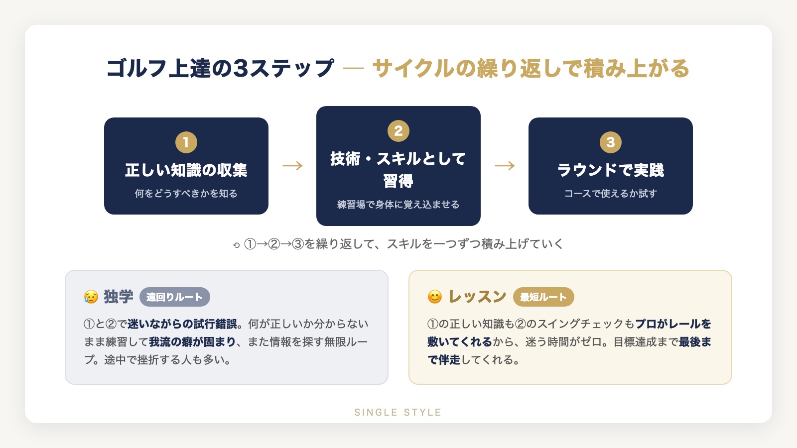 ゴルフ上達の3ステップ(正しい知識の収集→技術・スキルとして習得→ラウンドで実践)のサイクル図解と、独学=遠回りルート・レッスン=最短ルートの比較