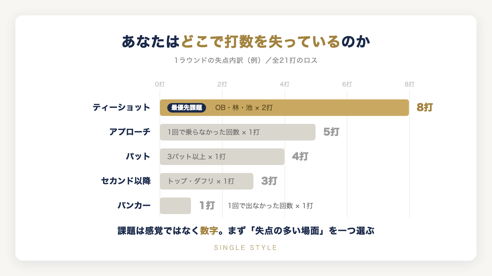 1ラウンドの失点内訳の横棒グラフ。ティーショット8打、アプローチ5打、パット4打、セカンド3打、バンカー1打