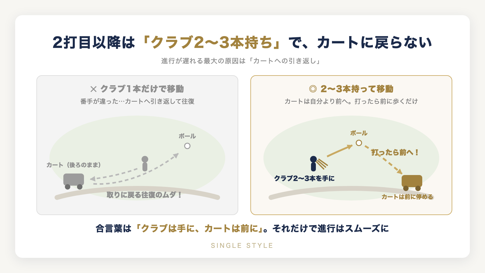 2打目以降はクラブ2〜3本持ちで移動しカートに戻らない:クラブ1本だけで移動する場合との比較図解