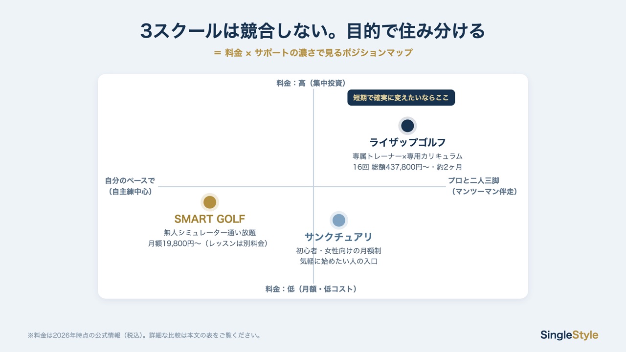 ライザップゴルフ・SMART GOLF・サンクチュアリを料金とサポートの濃さの2軸で整理したポジションマップ図解