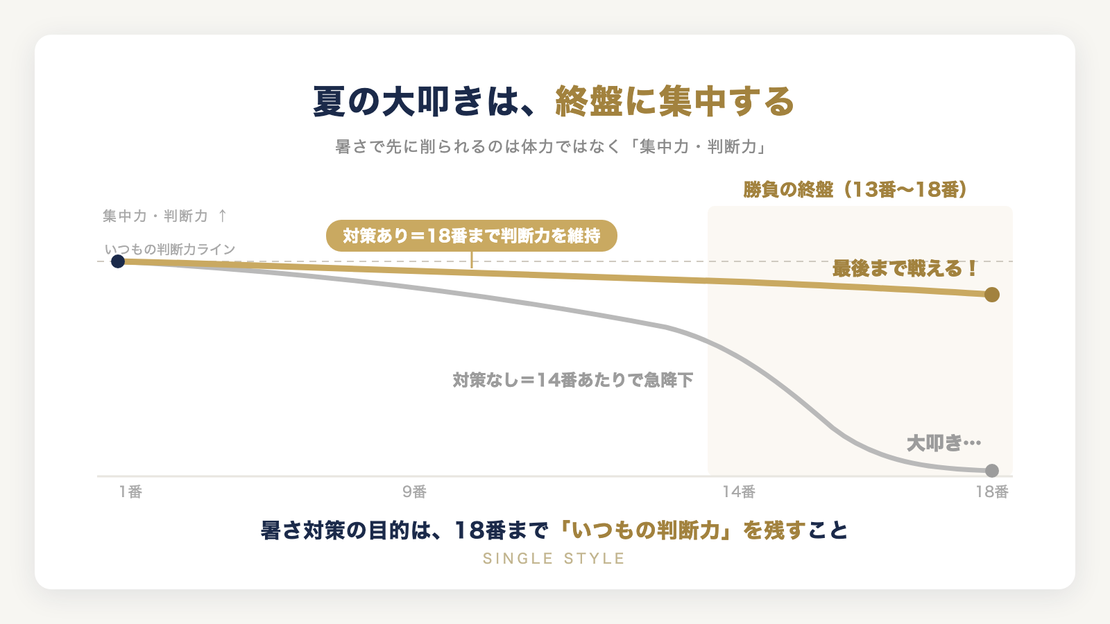 夏ラウンドの集中力曲線：対策なしは14番前後で判断力が急降下して大叩き、対策ありは18番まで維持できることを示す比較図