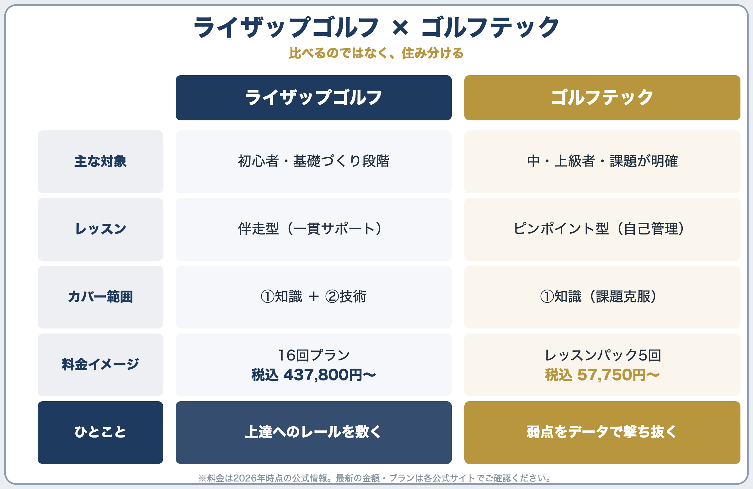 ライザップゴルフとゴルフテックの比較表