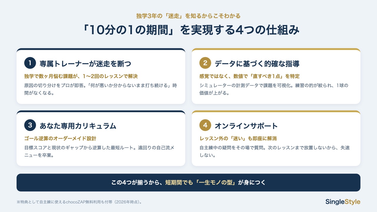 ライザップゴルフが短期上達を実現する4つの仕組み(専属トレーナー・データに基づく指導・専用カリキュラム・オンラインサポート)の図解