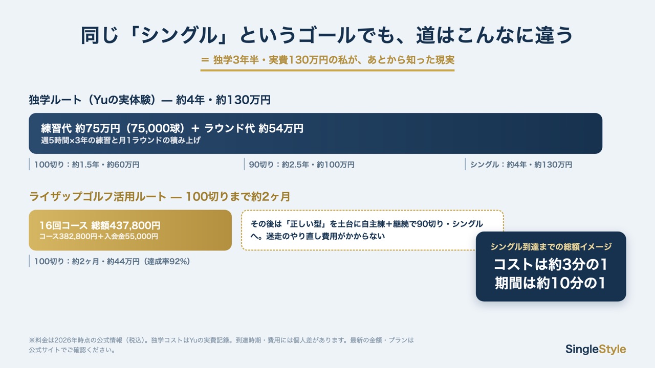 独学ルート(約4年・約130万円)とライザップゴルフ活用ルート(100切りまで約2ヶ月・総額437,800円)のコスト比較図解