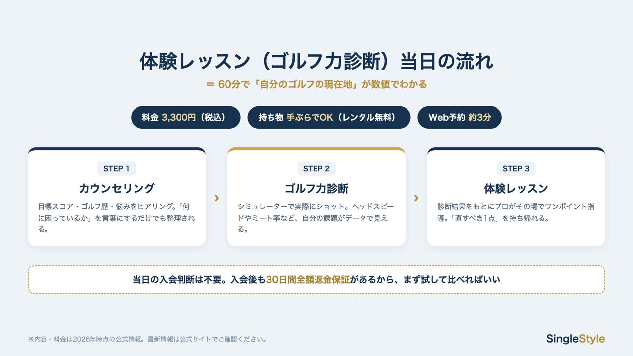 ライザップゴルフ体験レッスン(ゴルフ力診断・3,300円)当日の流れ3ステップと30日間全額返金保証の図解