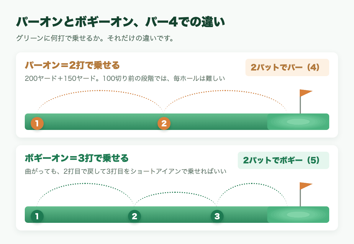パー4でパーオン（2打で乗せる）とボギーオン（3打で乗せる）の打数の違いを比較したホール図解