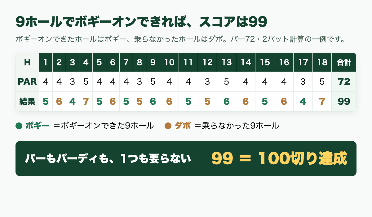 18ホール中9ホールでボギーオンできればボギー9・ダボ9で合計99になることを示したスコアカード図解