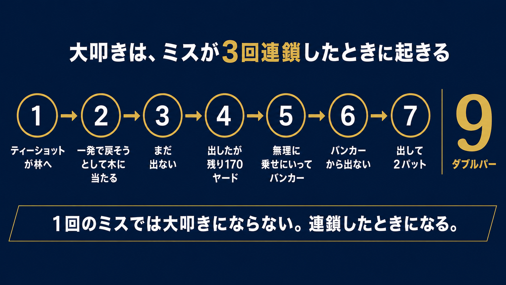 1打目から7打目までのミスの連鎖を矢印でつないだ図解。1回のミスでは大叩きにならず、3回連鎖したときに9になる