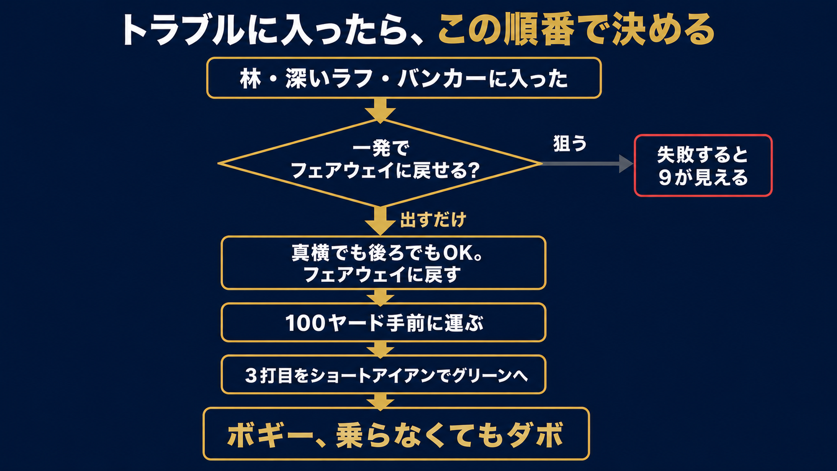 トラブルに入ったときの判断フローチャート。一発で戻せないなら出すだけに徹し、100ヤード手前からショートアイアンで乗せる