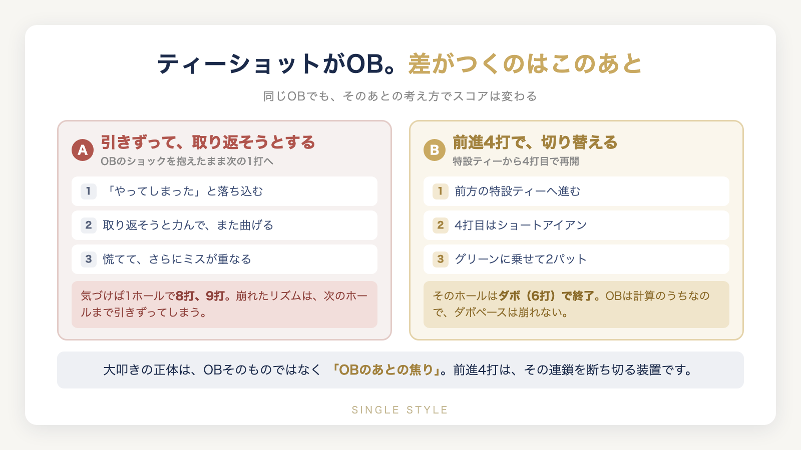 ティーショットがOBになったあとの2つの分かれ道:焦って取り返そうとして大叩きする流れと、前進4打で切り替えてダボで上がる流れを比較した図解