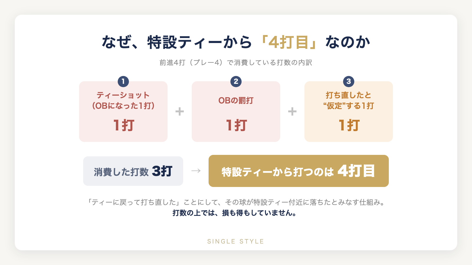 前進4打で消費する打数の内訳:ティーショット1打+OBの罰打1打+打ち直したと仮定する1打=3打で、特設ティーから打つのは4打目になることを示した図解