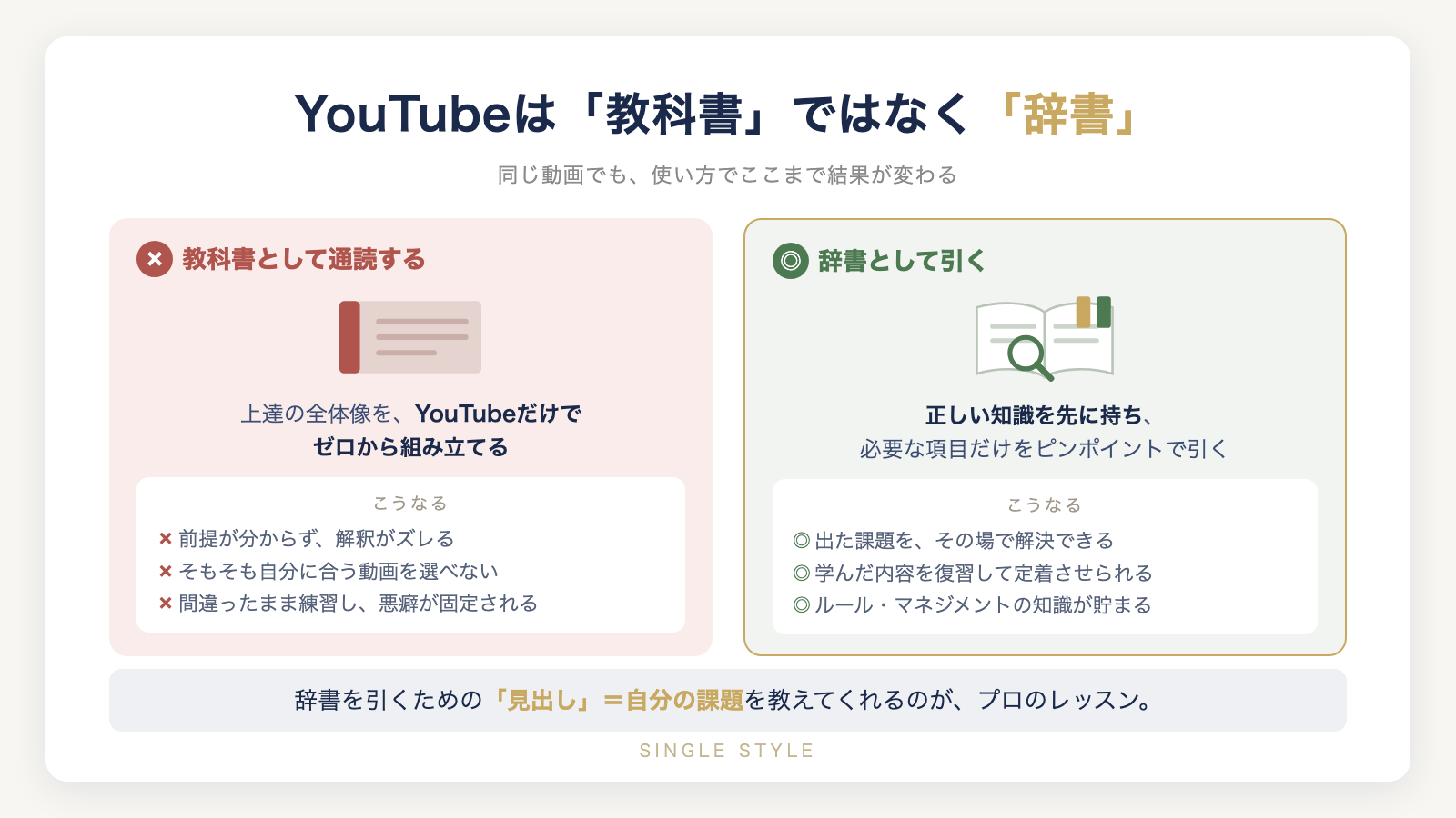 YouTubeを教科書として通読する場合と、辞書として必要な項目だけ引く場合の違いを対比した図解