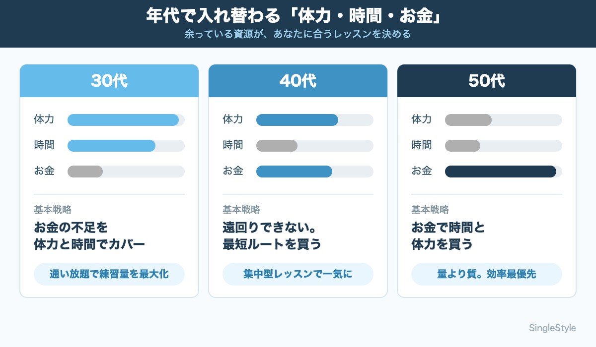 30代・40代・50代それぞれの体力・時間・お金の残量をゲージで比較し、年代別の基本戦略を示した図解