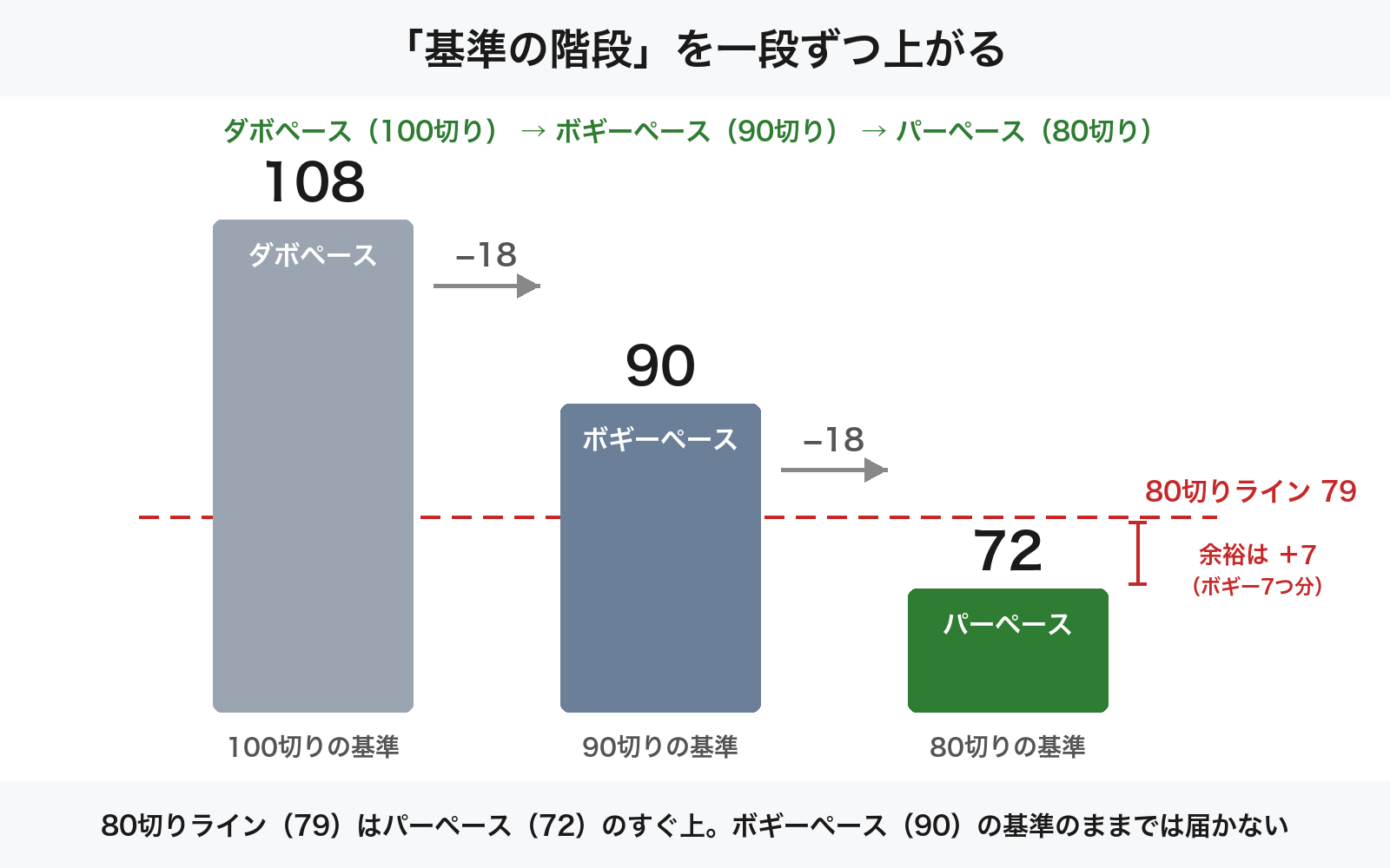 基準の階段の図解。ダボペース108（100切りの基準）、ボギーペース90（90切りの基準）、パーペース72（80切りの基準）。80切りライン79はパーペース72のすぐ上で、余裕はボギー7つ分しかない
