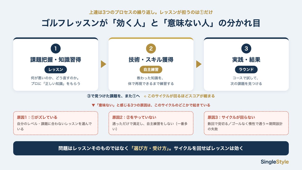 上達の3プロセス（レッスン・自主練習・ラウンド）と、レッスンが意味ないと感じる3つの原因の図解