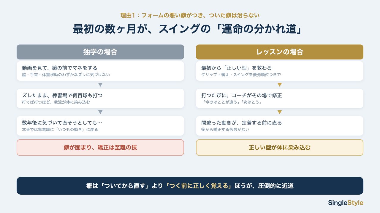 独学とレッスンで、フォームの癖がつくまでの流れを比べた図解