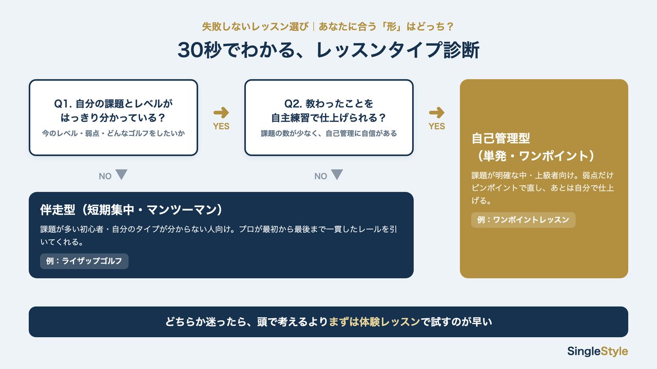 2つの質問で伴走型と自己管理型のどちらのレッスンが合うかを判定する図解