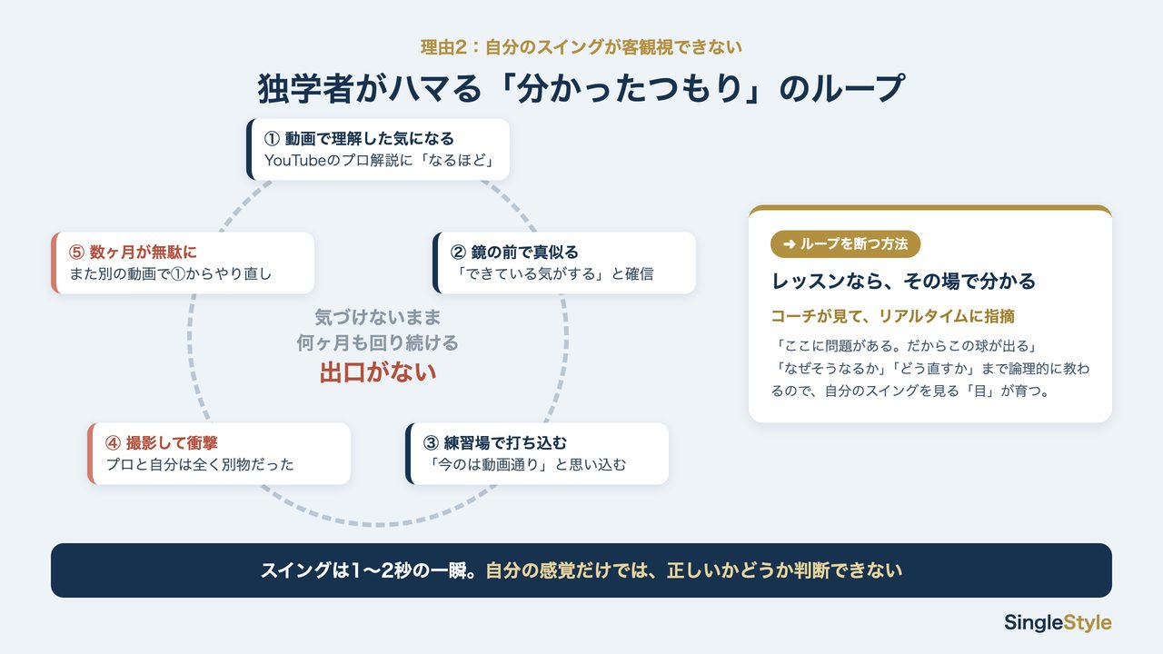 独学者がハマる「分かったつもり」のループと、レッスンで抜け出す方法の図解