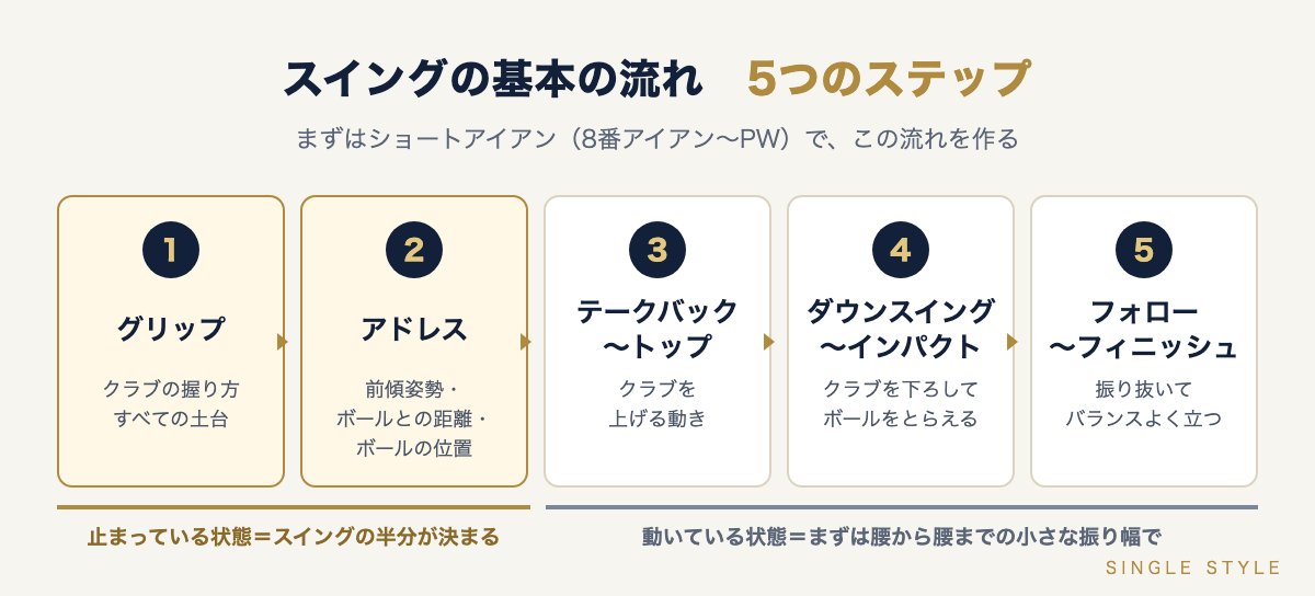 グリップ・アドレス・テークバックからトップ・ダウンスイングからインパクト・フォローからフィニッシュの5ステップの図解