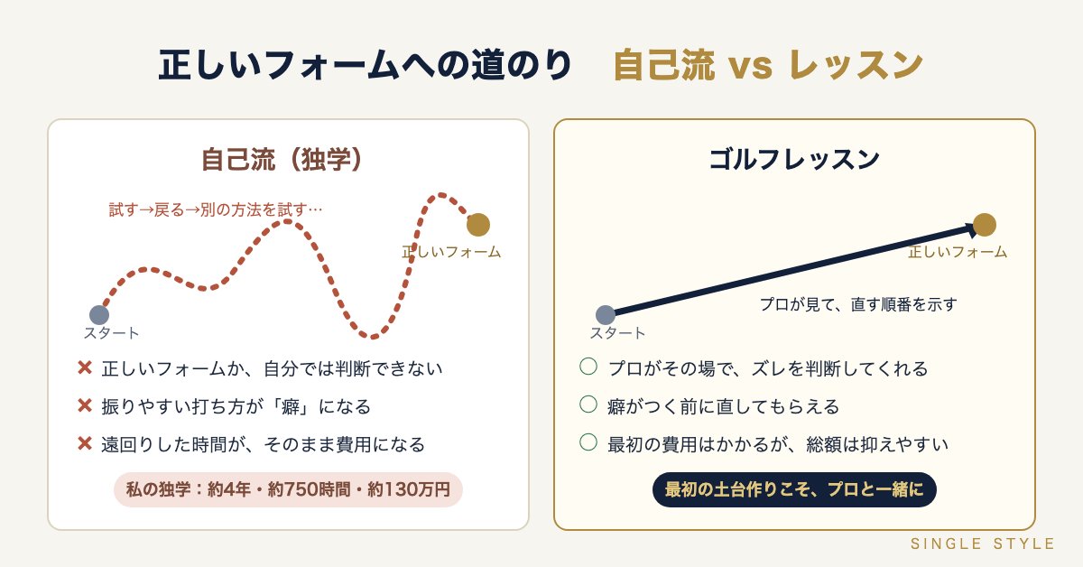 自己流は遠回りしやすく、レッスンは最短ルートで正しいフォームに近づけることを示す比較図